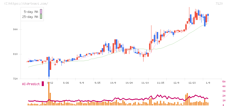 ＳＨＩＮＫＯ(7120)の日足チャート