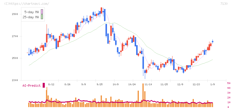 ヤマエグループホールディングス(7130)の日足チャート