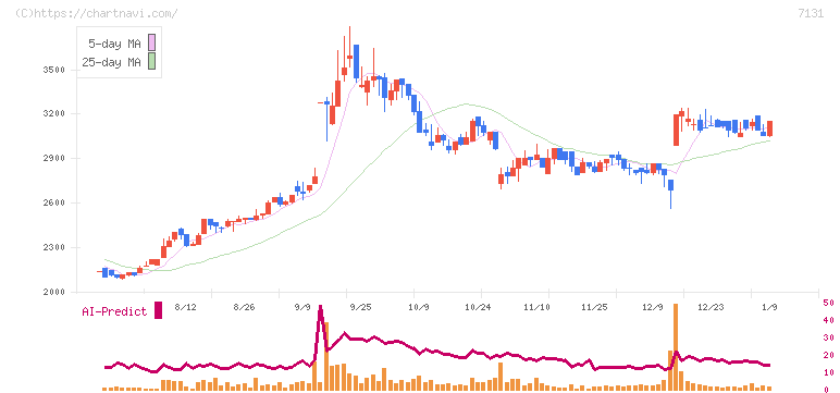 のむら産業(7131)の日足チャート