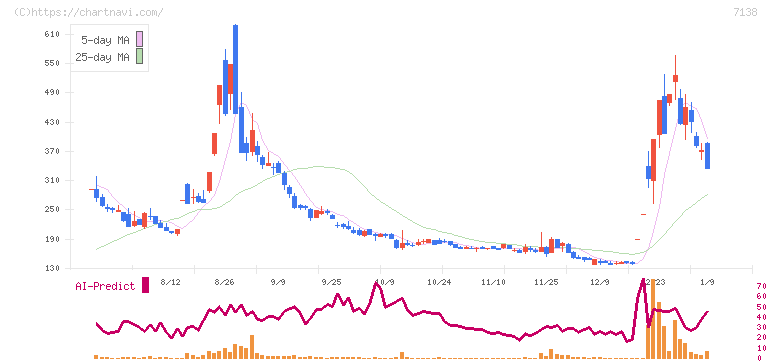 ＴＯＲＩＣＯ(7138)の日足チャート