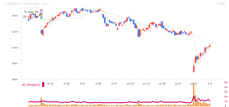 ＦＰＧ(7148)の日足チャート