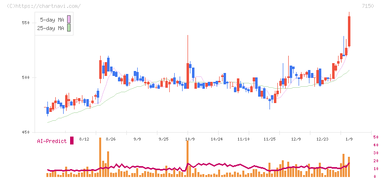 島根銀行(7150)の日足チャート