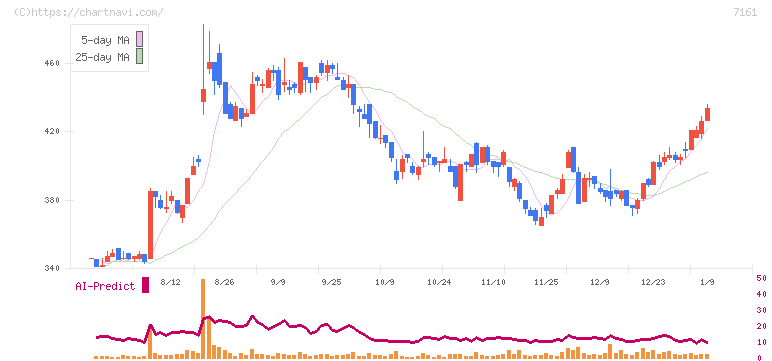 じもとホールディングス(7161)の日足チャート