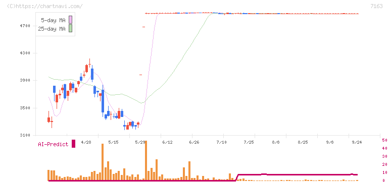 住信ＳＢＩネット銀行(7163)の日足チャート