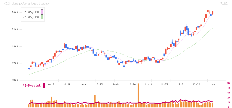 ゆうちょ銀行(7182)の日足チャート
