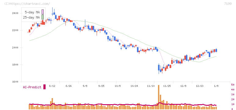プレミアグループ(7199)の日足チャート