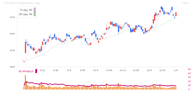 トヨタ自動車(7203)の日足チャート