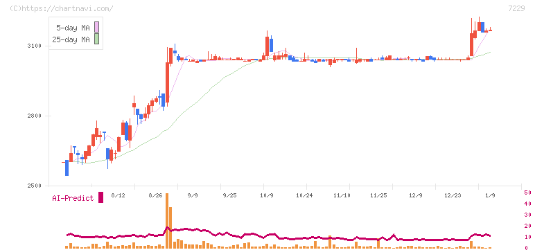 ユタカ技研(7229)の日足チャート