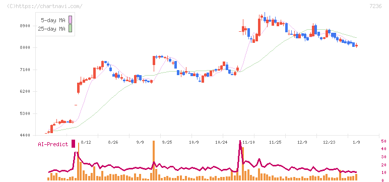 ティラド(7236)の日足チャート