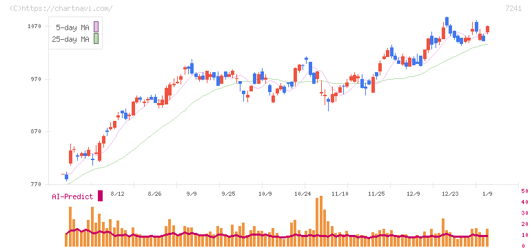 フタバ産業(7241)の日足チャート