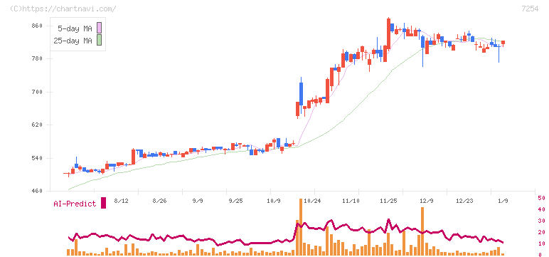 ユニバンス(7254)の日足チャート