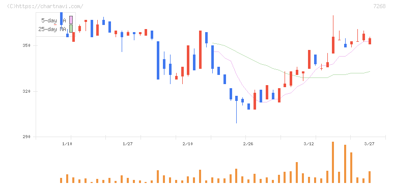 タツミ(7268)の日足チャート