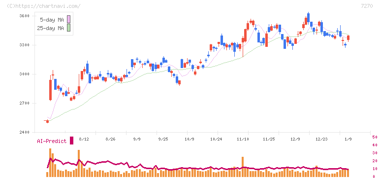 ＳＵＢＡＲＵ(7270)の日足チャート