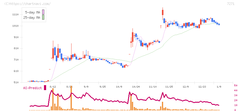 安永(7271)の日足チャート