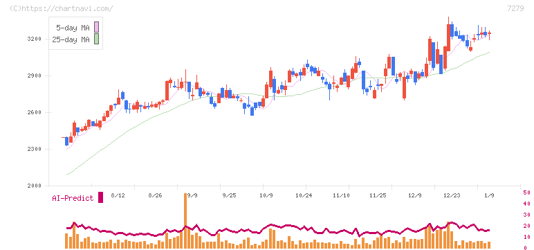 ハイレックスコーポレーション(7279)の日足チャート