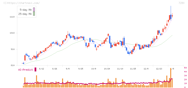 ミツバ(7280)の日足チャート