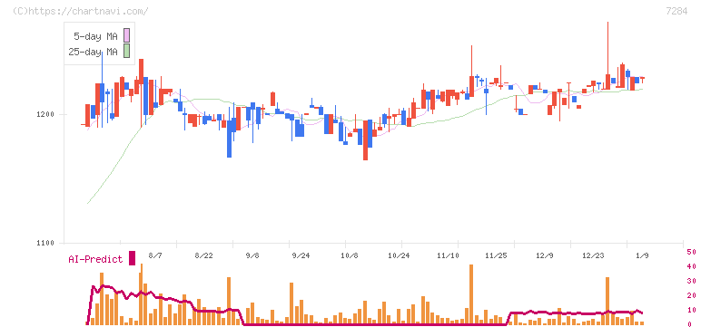 盟和産業(7284)の日足チャート