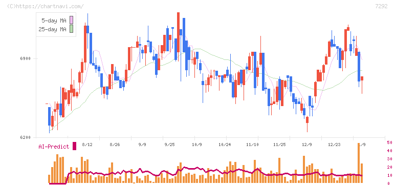 村上開明堂(7292)の日足チャート