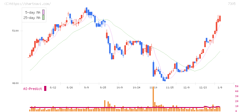 新家工業(7305)の日足チャート