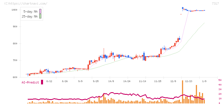 松屋アールアンドディ(7317)の日足チャート