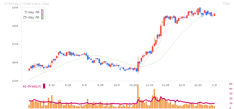ＳＢＩインシュアランスグループ(7326)の日足チャート