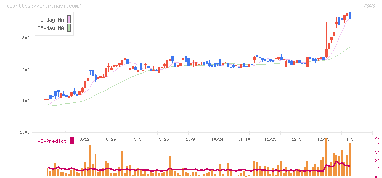 ブロードマインド(7343)の日足チャート