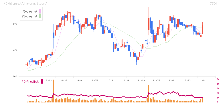ダイレクトマーケティングミックス(7354)の日足チャート