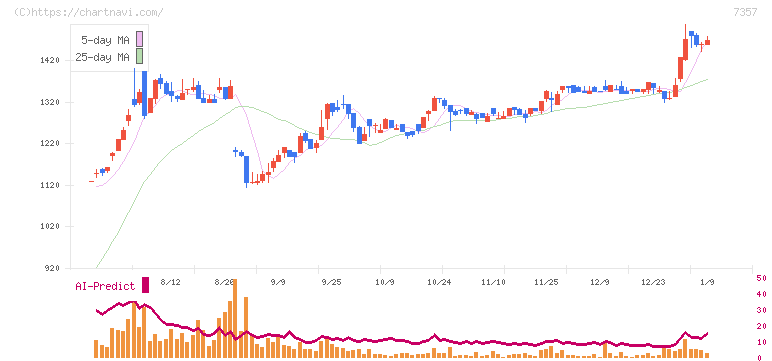 ジオコード(7357)の日足チャート