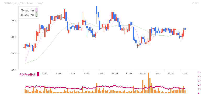 ポピンズ(7358)の日足チャート