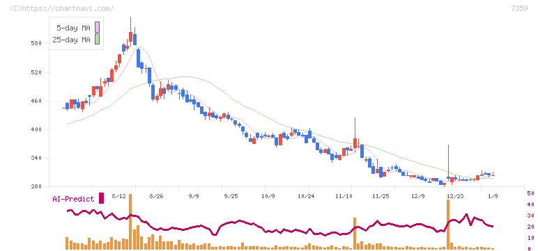 東京通信グループ(7359)の日足チャート