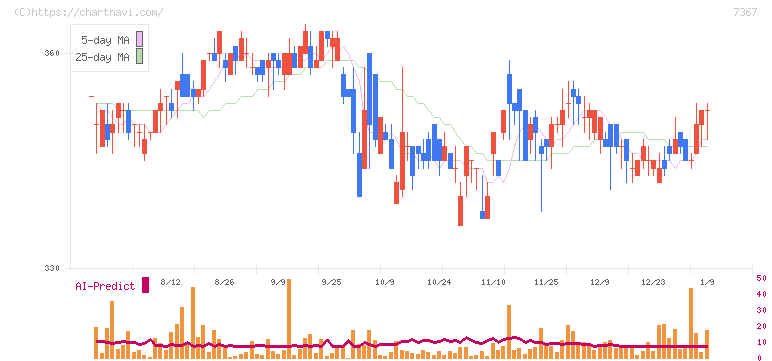 セルム(7367)の日足チャート