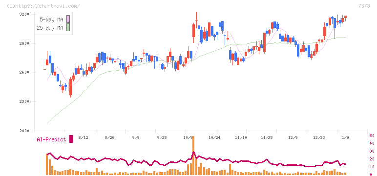 アイドマ・ホールディングス(7373)の日足チャート