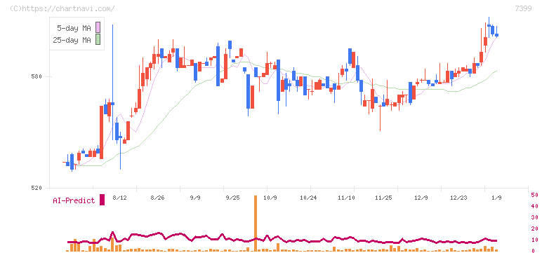 ナンシン(7399)の日足チャート