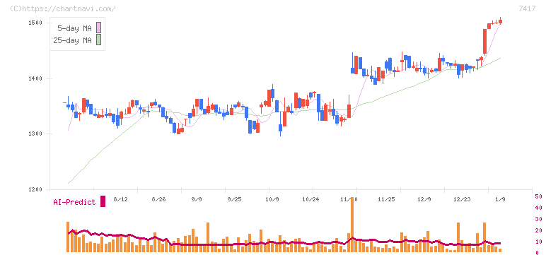南陽(7417)の日足チャート