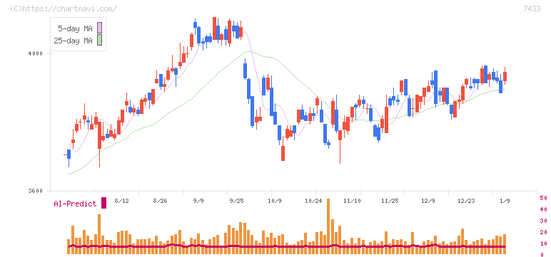 伯東(7433)の日足チャート