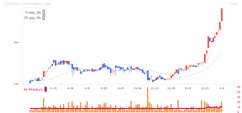 中山福(7442)の日足チャート