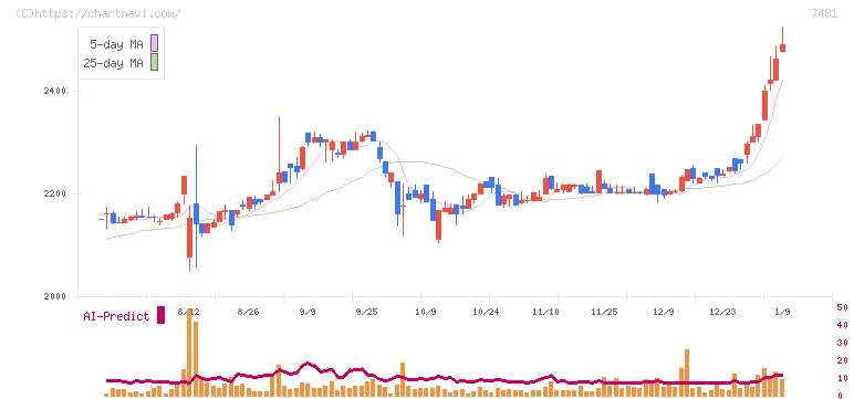 尾家産業(7481)の日足チャート