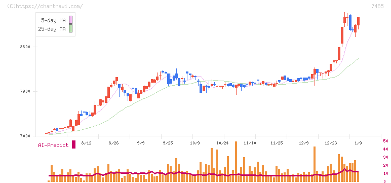 岡谷鋼機(7485)の日足チャート