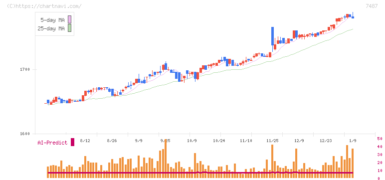 小津産業(7487)の日足チャート