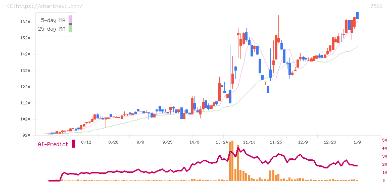 ティムコ(7501)の日足チャート