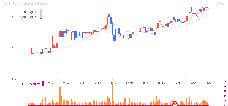プラザホールディングス(7502)の日足チャート