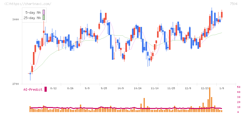 高速(7504)の日足チャート