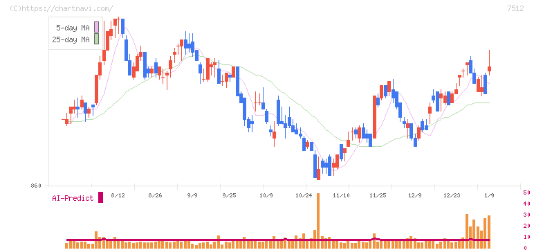 イオン北海道(7512)の日足チャート
