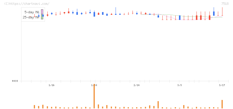 ネットワンシステムズ(7518)の日足チャート