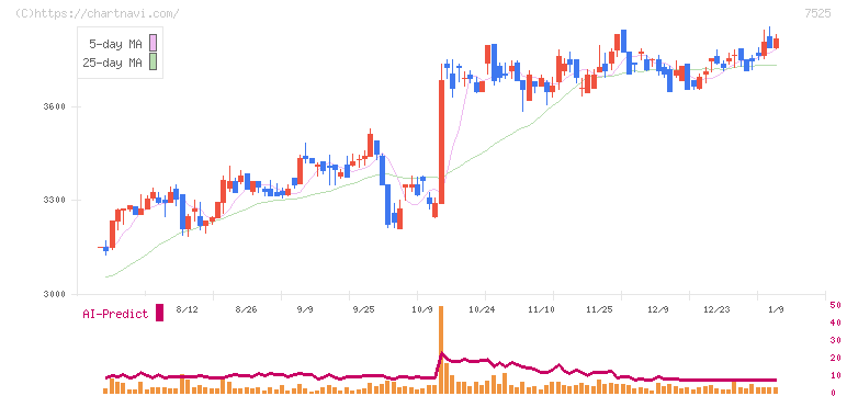 リックス(7525)の日足チャート