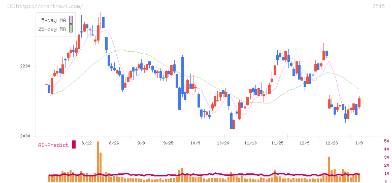 西松屋チェーン(7545)の日足チャート