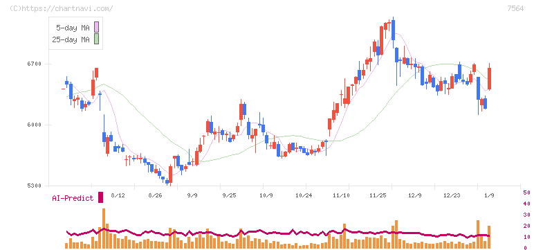 ワークマン(7564)の日足チャート