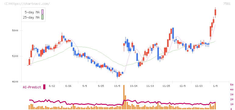 サイゼリヤ(7581)の日足チャート