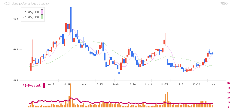 タカショー(7590)の日足チャート