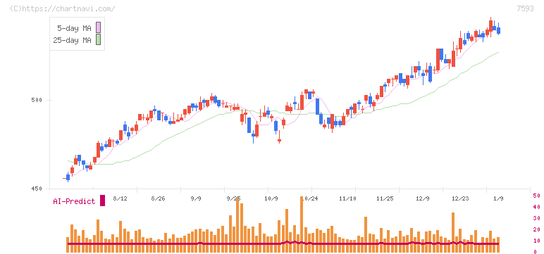ＶＴホールディングス(7593)の日足チャート